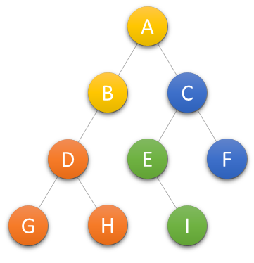 C++树详解