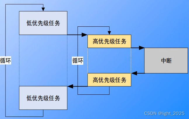 FreeRTOS_从底层学习实时操作系统