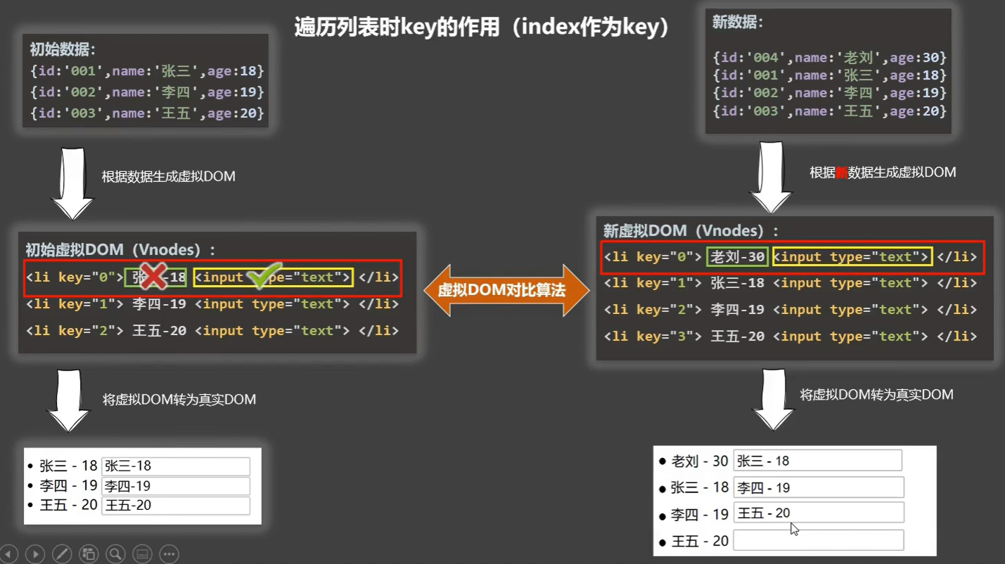 遍历列表时key的作用