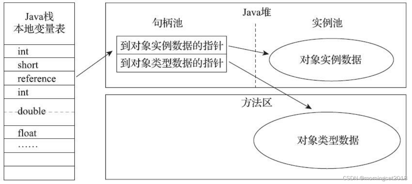 通过句柄访问对象