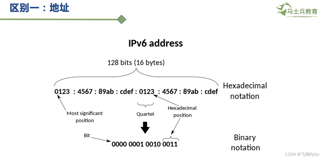 【计算机网络-7】IPv6协议
