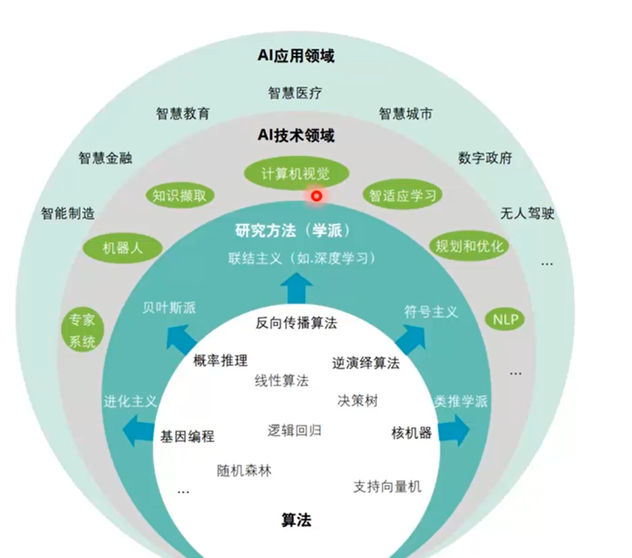 计算机视觉是三个ai应用技术中最成熟的技术.