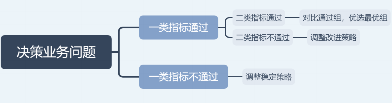 详细讲解ABTest假设检验【实验设计结论分析】数据分析