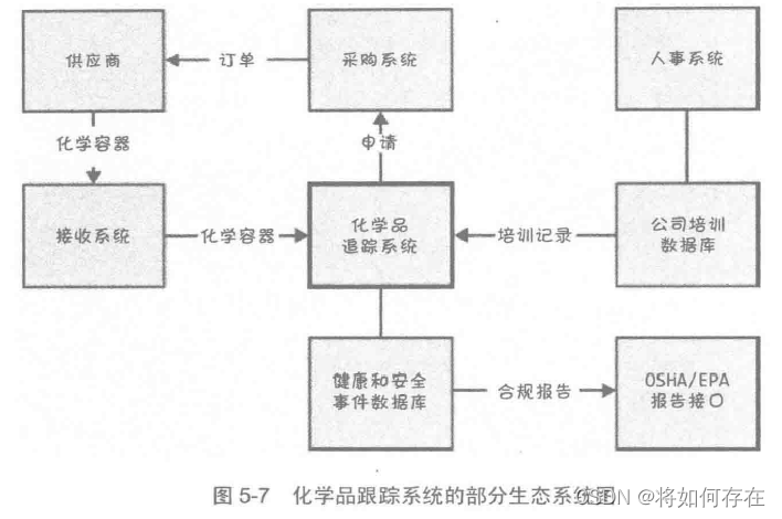 化学品跟踪系统的部分生态系统图