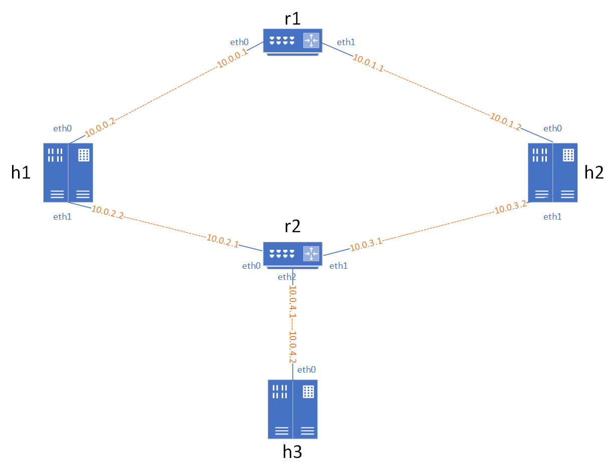 在mininet下设计网络拓扑、性能评价以及Linux内核修改、编译_mininet ns3-CSDN博客
