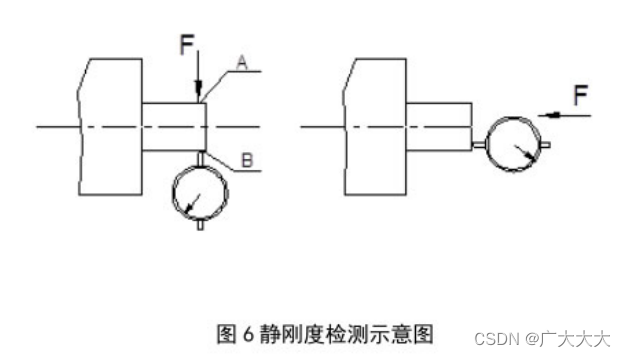 学习笔记——机床电主轴性能测试标准理解