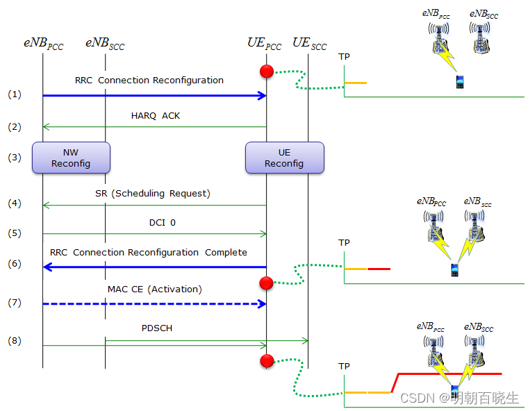 [移动通讯]【Carrier Aggregation-10】【 Radio Resource Control (RRC) Aspects】