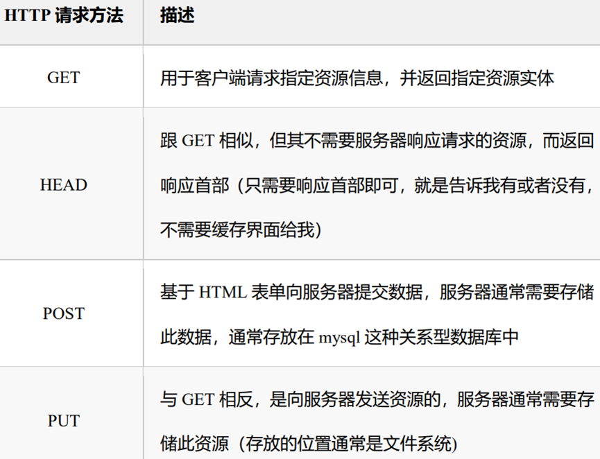 http请求方式