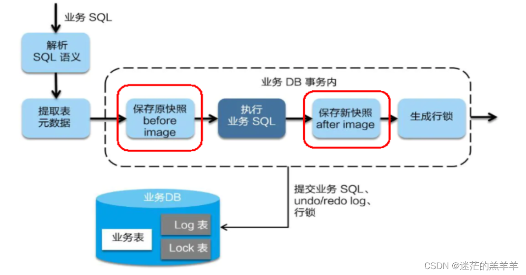 Seata分布式事务实现原理