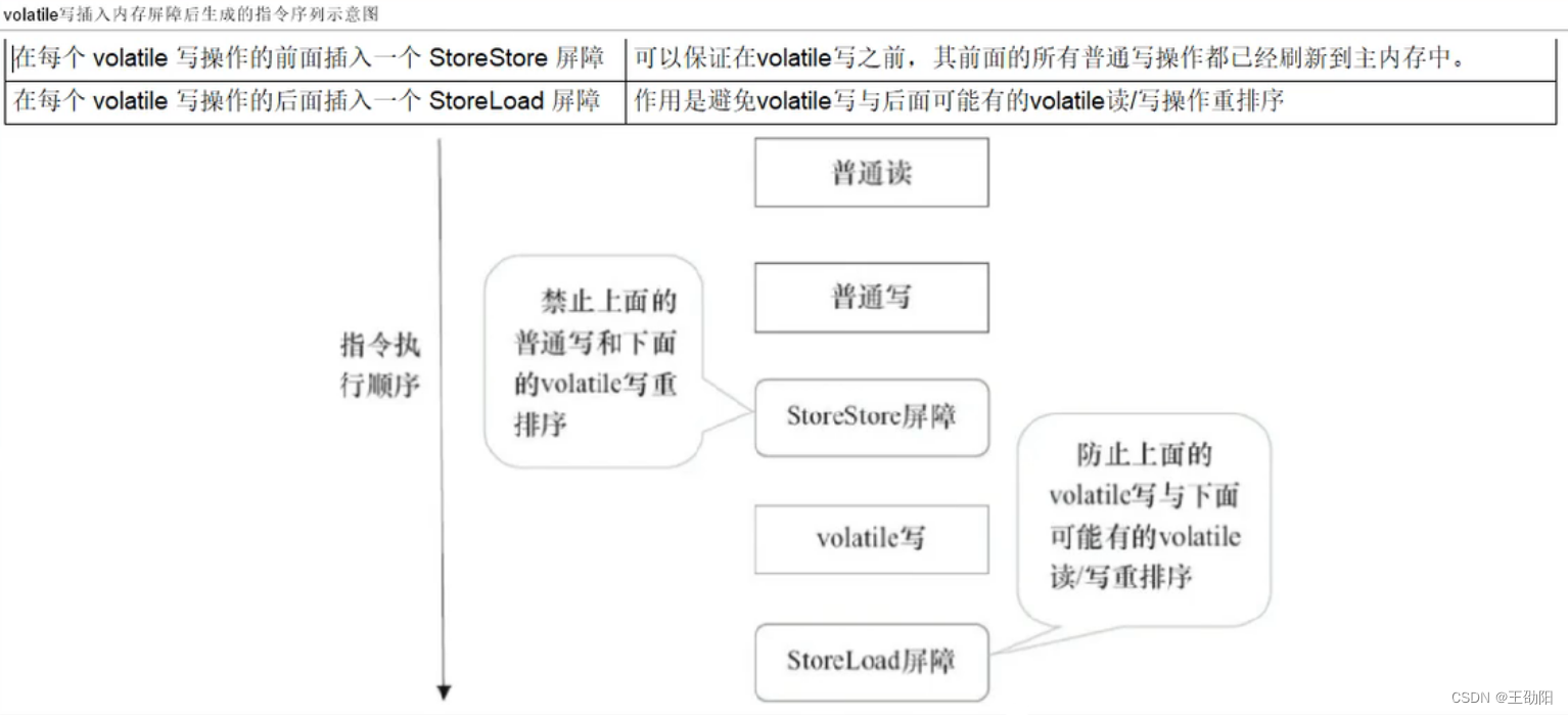 JUC并发编程与源码分析笔记07-volatile与JMM