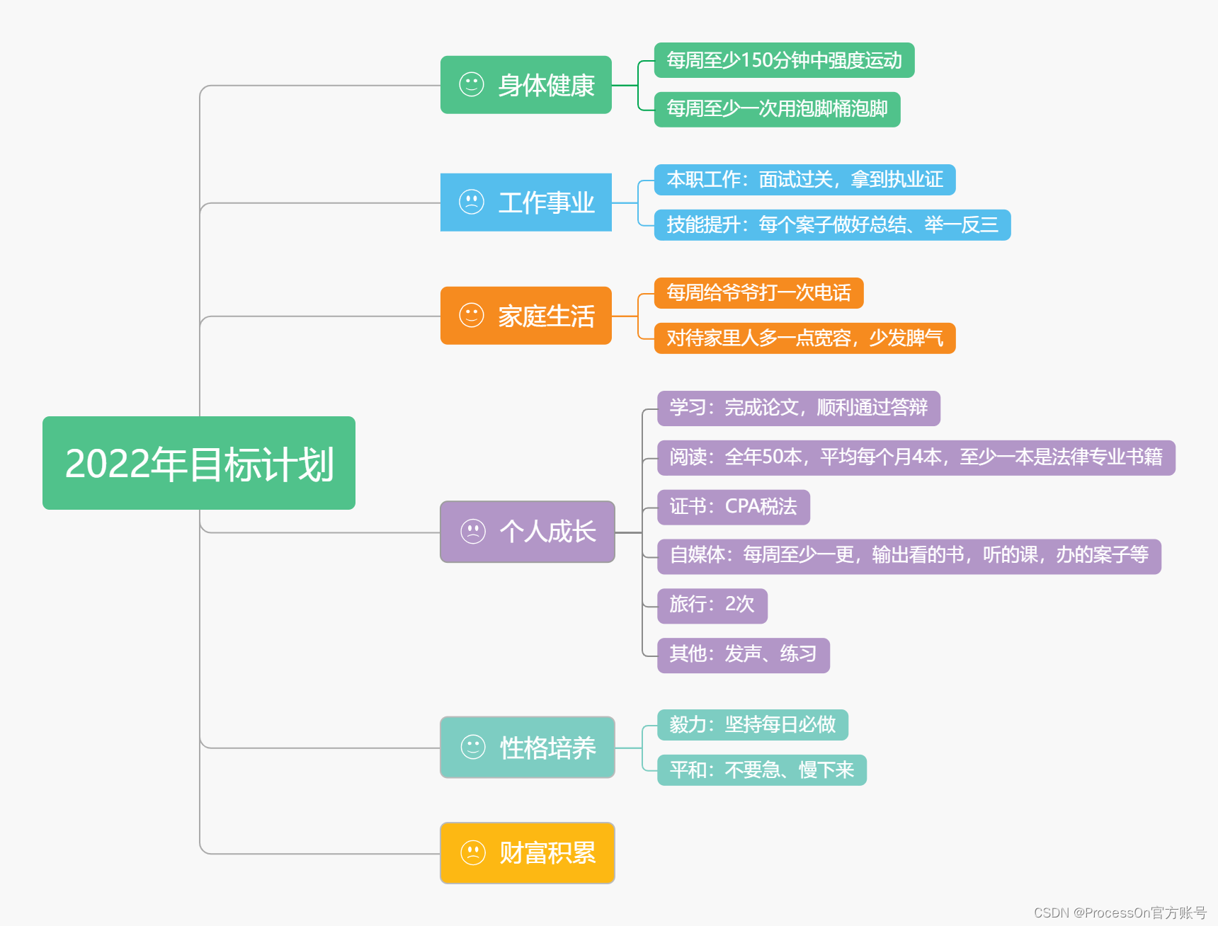 “提高个人生产力：思维导图在时间管理和计划中的应用“