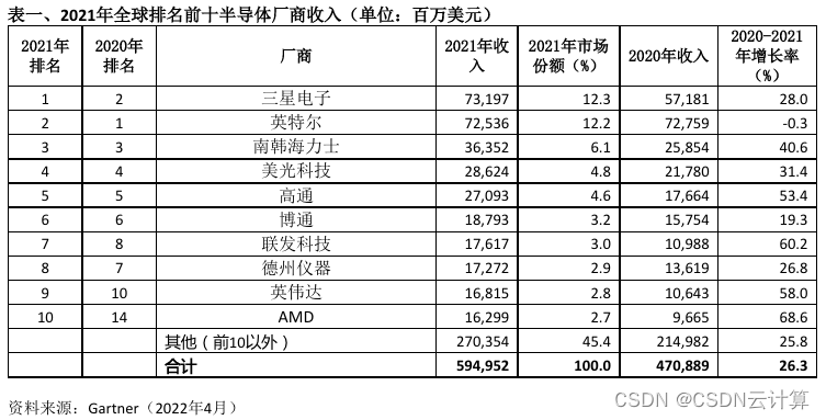 Gartner：2021年全球半导体收入增长26%