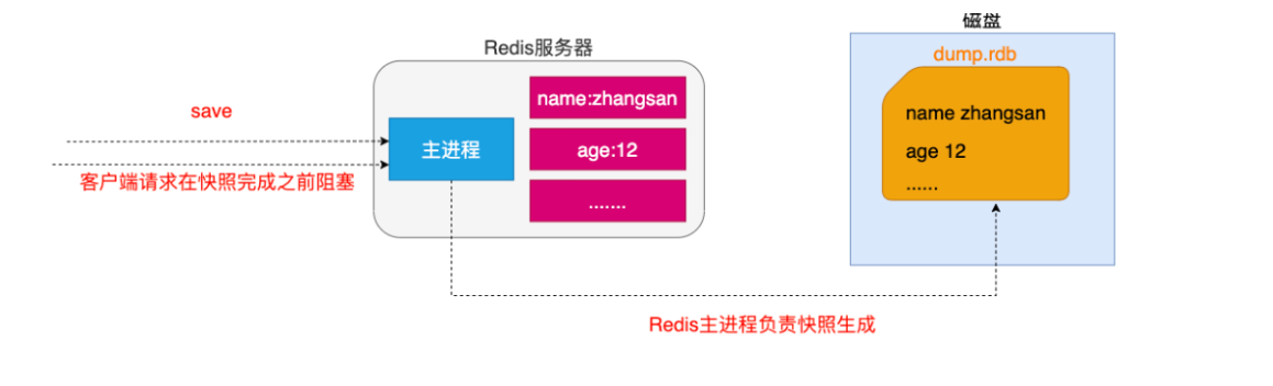 [外链图片转存失败,源站可能有防盗链机制,建议将图片保存下来直接上传(img-DOKyYW5H-1640421937386)(Redis笔记.assets/image-20211219192606599.png)]