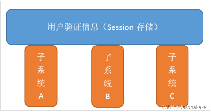 12. 谈谈项目中单点登录的实现原理？