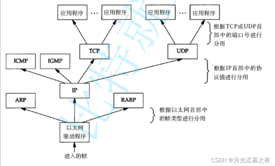 初识网络原理