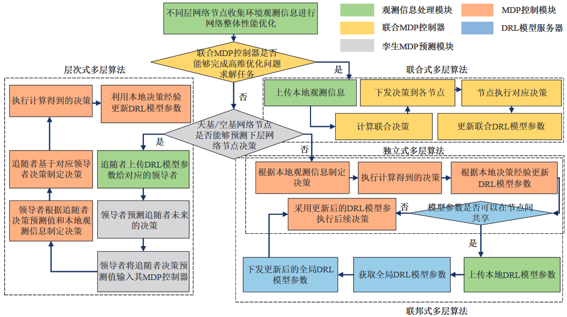 无线通信：基于深度强化学习