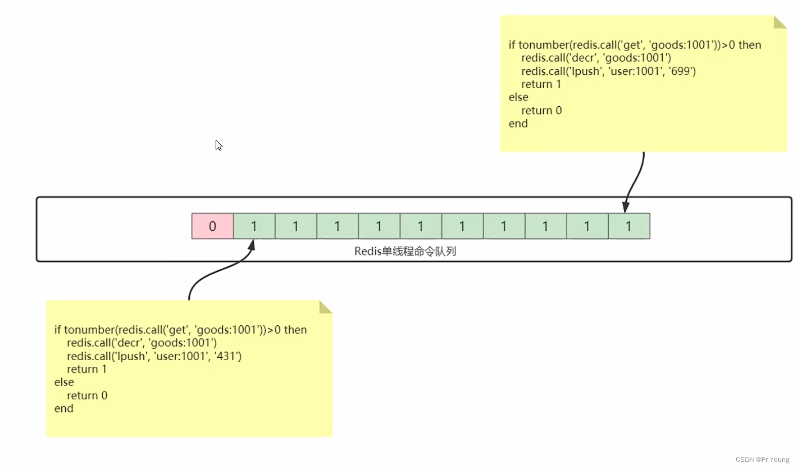 Redis+Lua脚本防止超卖