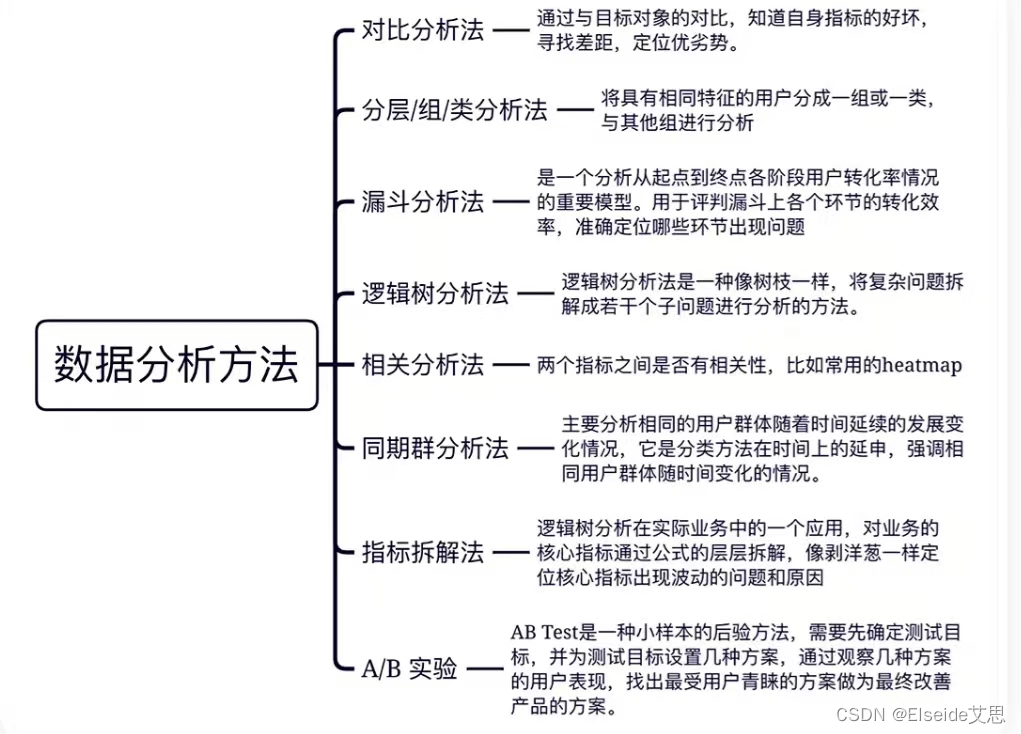 如何正确培养数据思维？