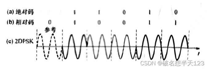2DPSK 信号调制过程波形图