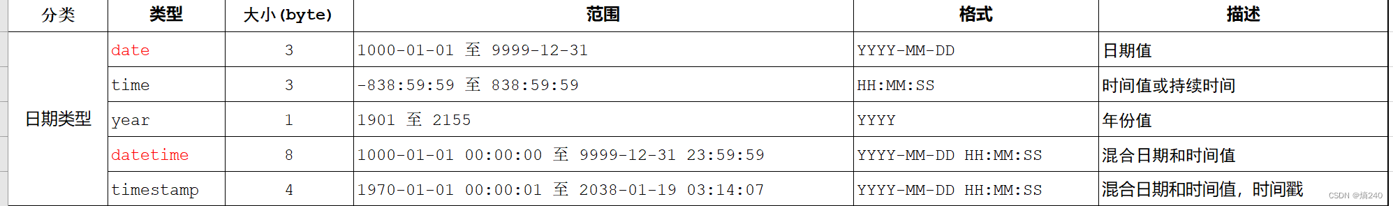 MySQL-DDL-表结构操作