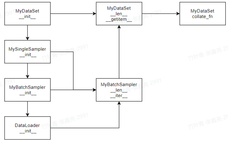 Pytorch建立MyDataLoader过程详解