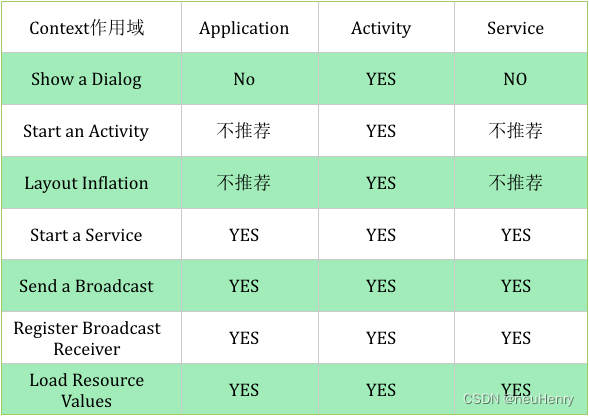 Context 作用域