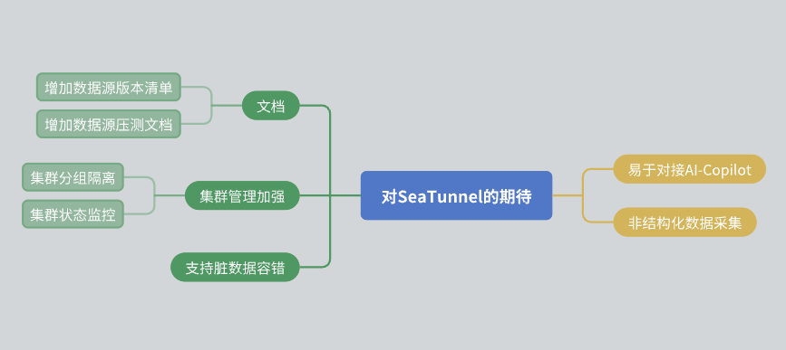 亚信科技基于 Apache SeaTunnel 的二次开发应用实践