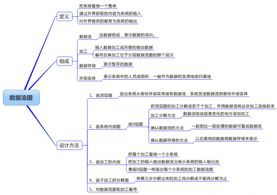 提高逻辑思维：Python里的“数据流图” 是什么？“数据流图”该怎么绘制？_python数据流图-CSDN博客