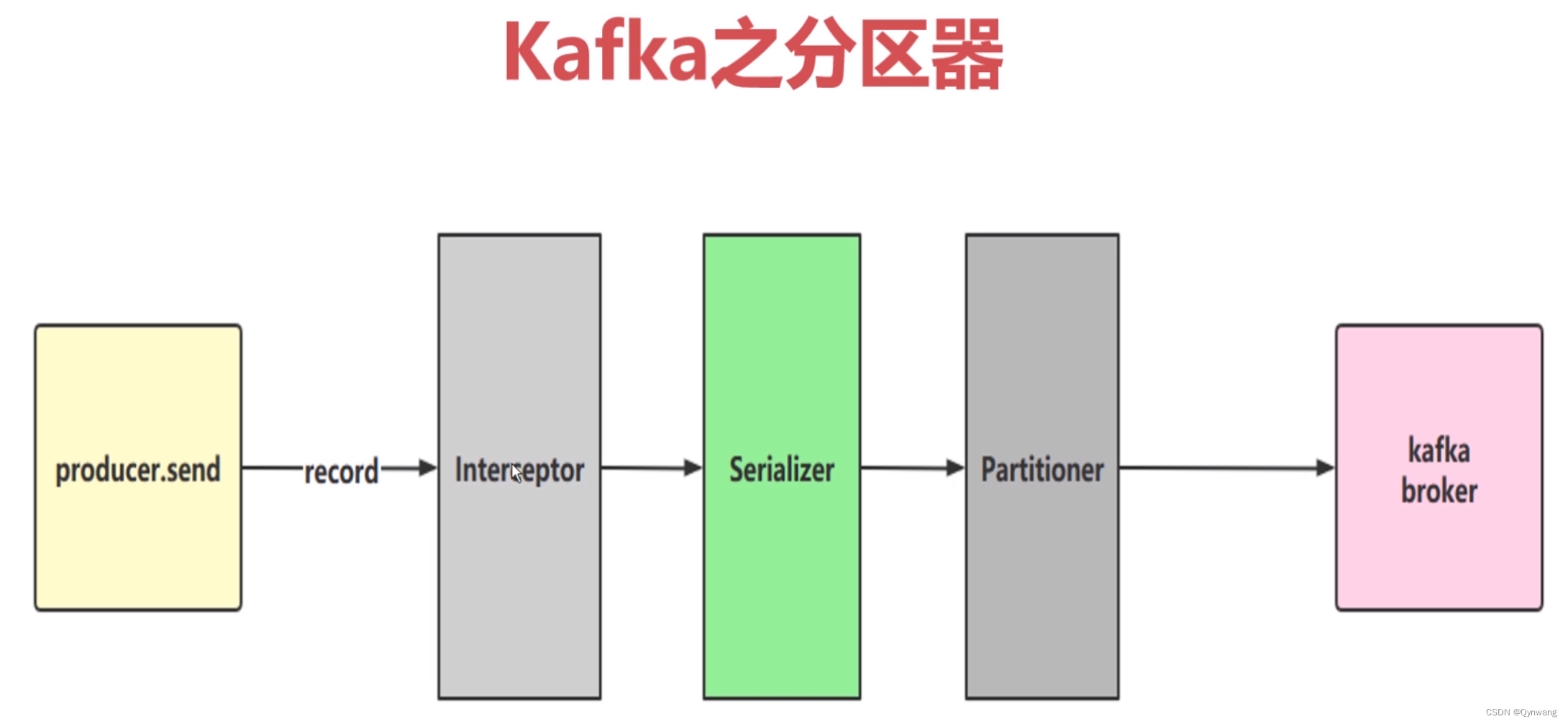 Kafka 之生产者与消费者基础知识：基本配置、拦截器、序列化、分区器