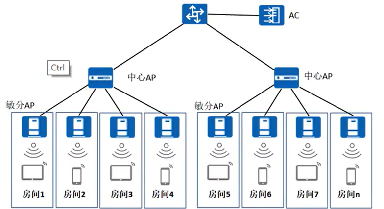 无线局域网wlan之组网架构