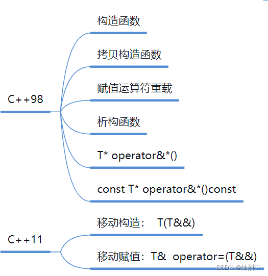 C++——类和对象