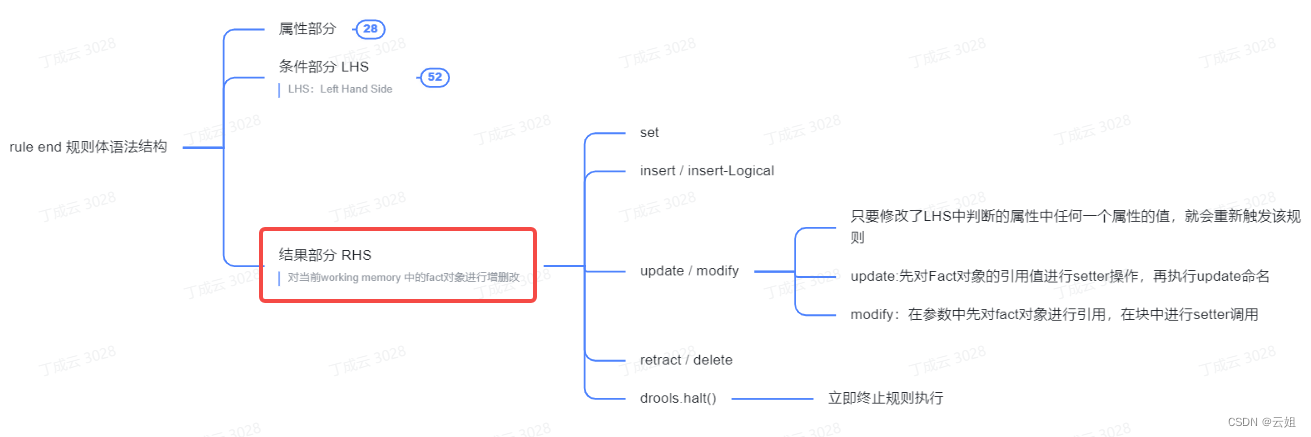 规则引擎-drools-3.4-drl文件构成-rule部分-结果部分Action