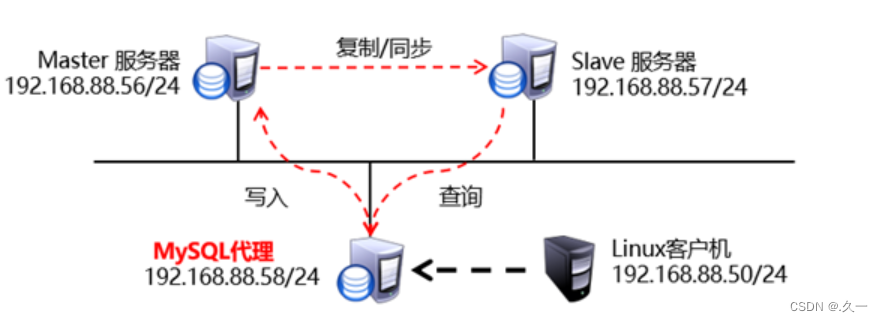 MySQL 数据库学习（七）主从同步与读写分离