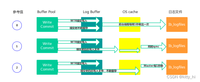 Redo Log