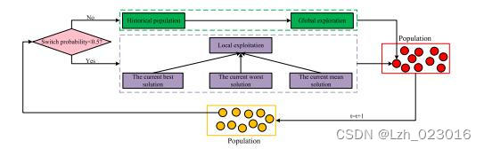 Enhanced Jaya algorithm（一种增强的Jaya算法）