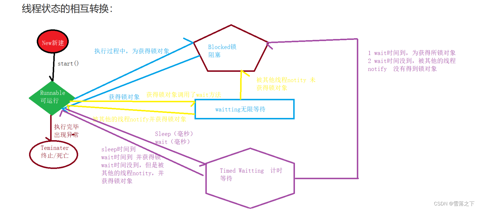 线程间相互转化