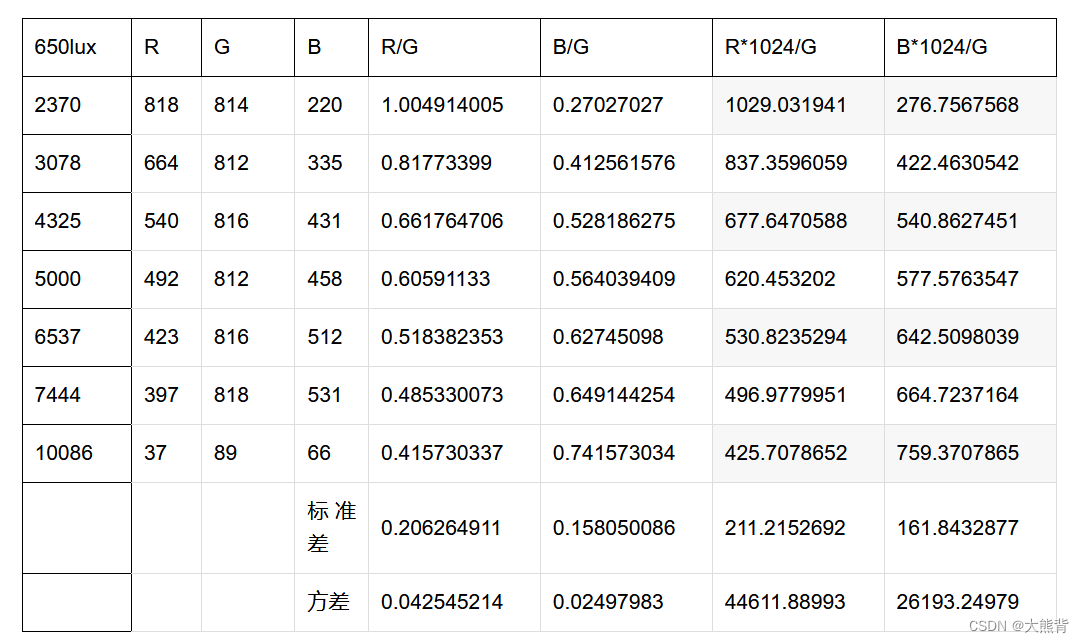 色温曲线坐标轴的选取：G/R、G/B还是R/G、B/G ？