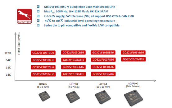 Arm Cortex-M23 MCU，Arm Cortex-M33 MCU与RISC-V MCU技术