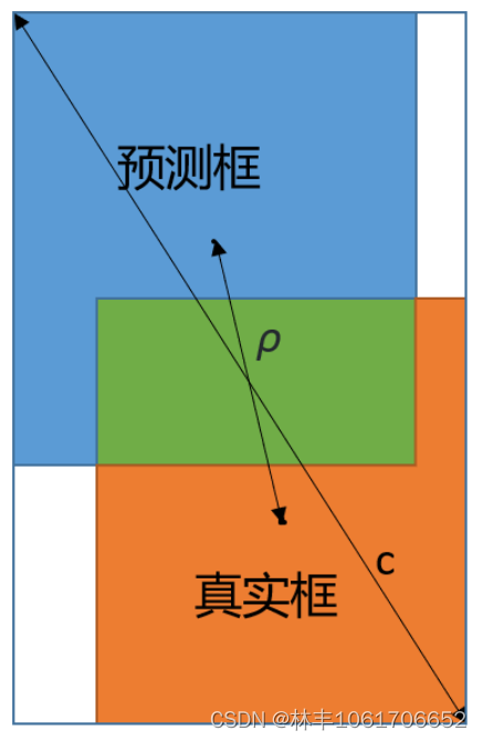 DIOU计算图示