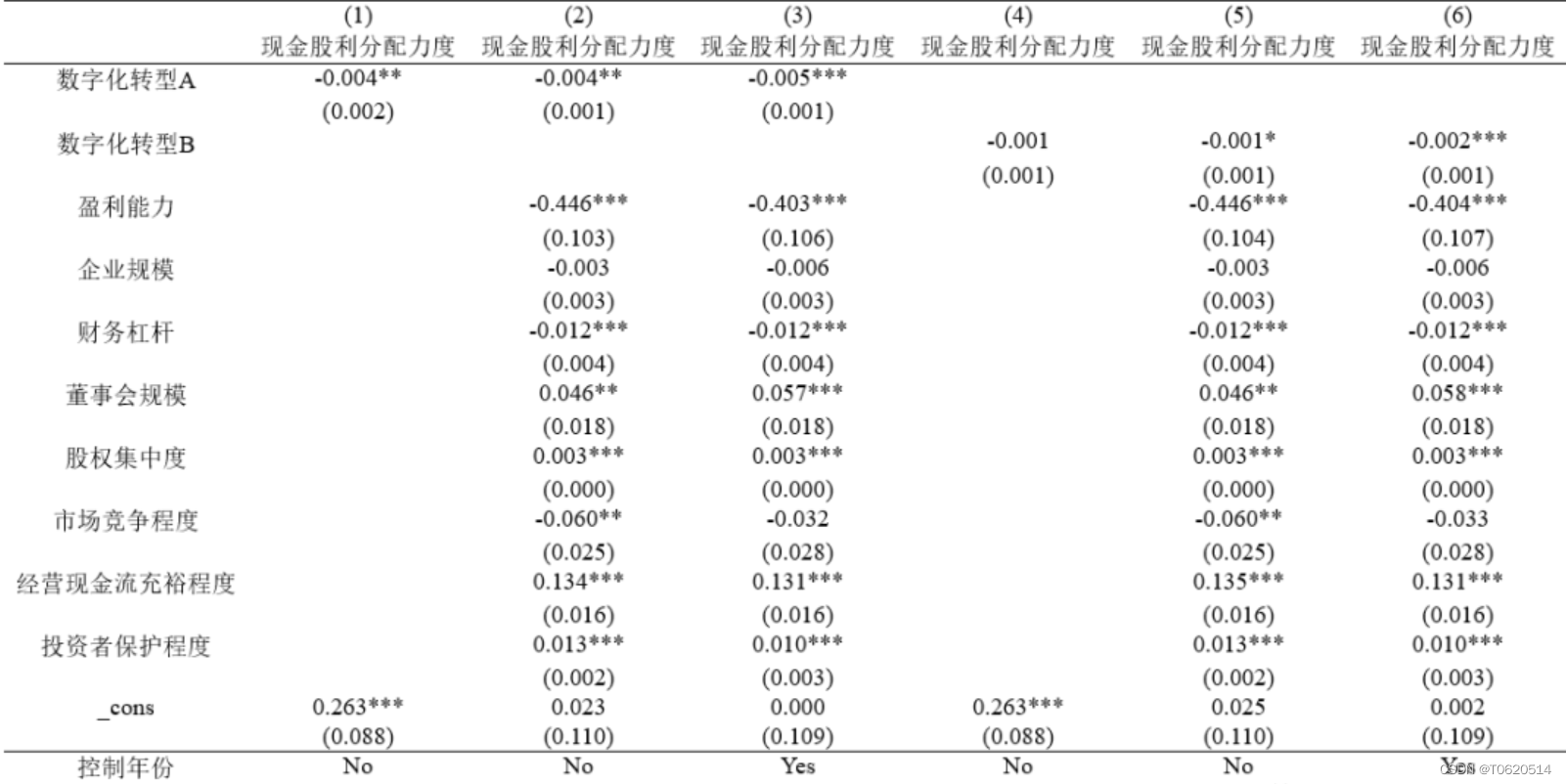 企业数字化转型与股利分配（2007-2021年）