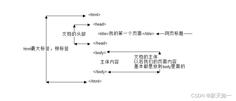 基本结构标签总结