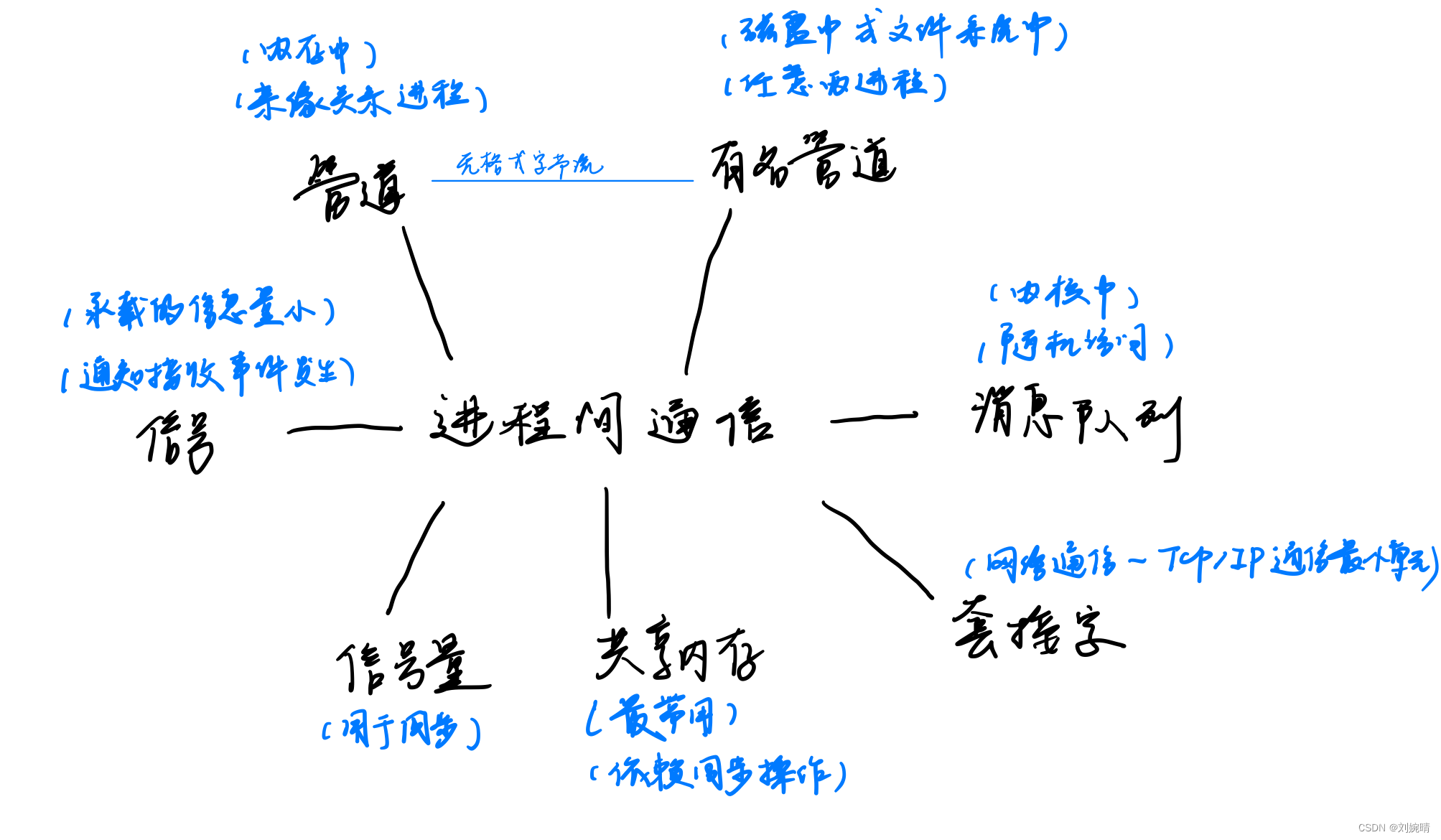 【计算机基础】操作系统