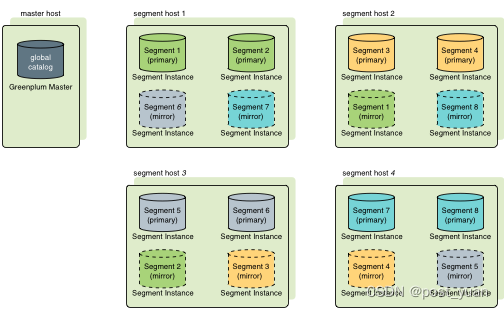 Greenplum-segment镜像分布策略