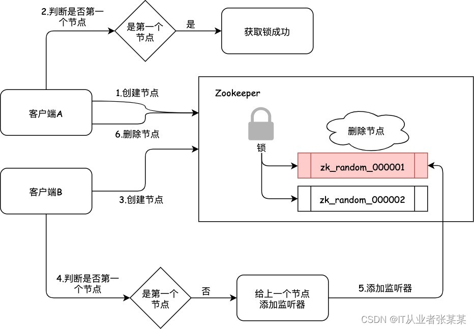 Hadoop大數據技術課程總結2021-2022學年第1學期