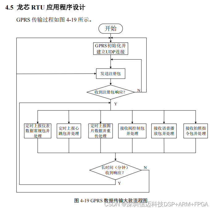 基于龙芯 CPU 的气井控制器的软件设计（三）