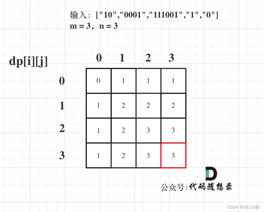 算法训练day43|动态规划 part05：0-1背包 (LeetCode 1049. 最后一块石头的重量 II、494. 目标和、474.一和零)