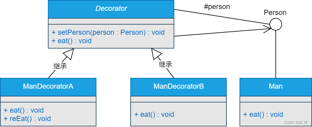 《Java极简设计模式》第07章：装饰模式（Decorator）