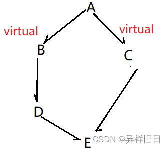 C++知识第三篇之继承