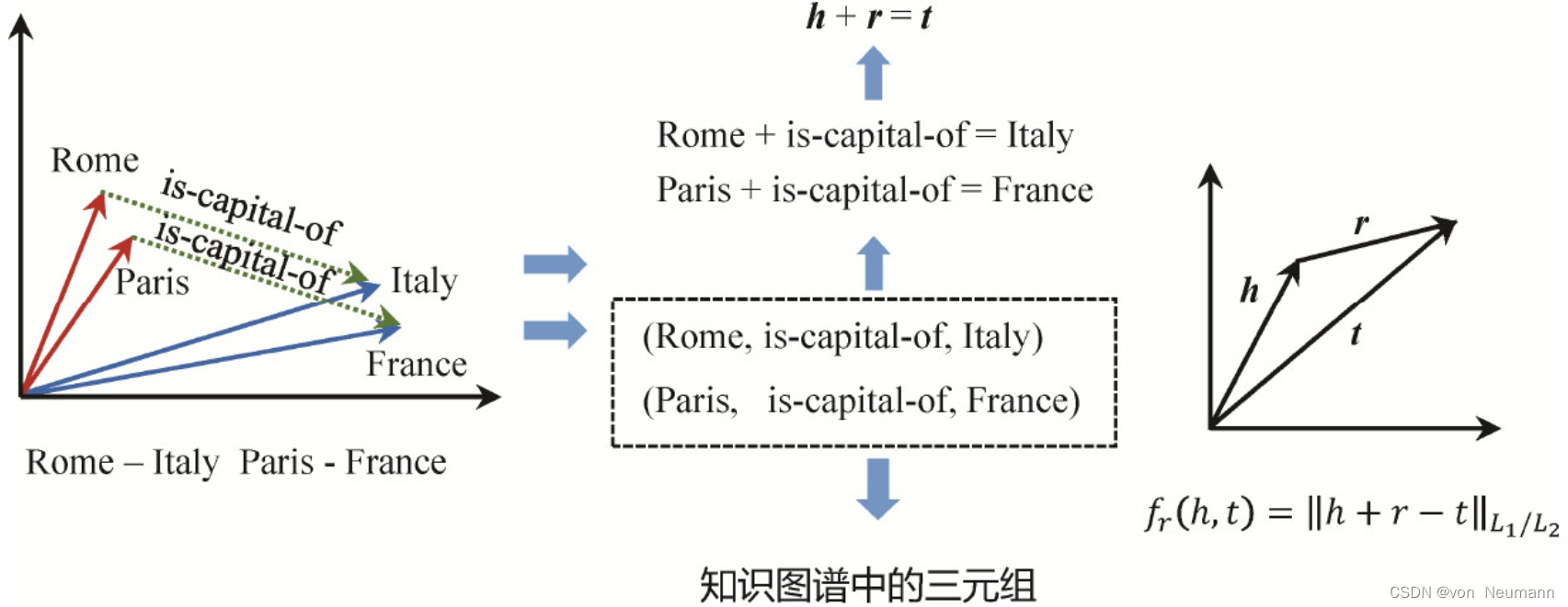 TransE推理模型