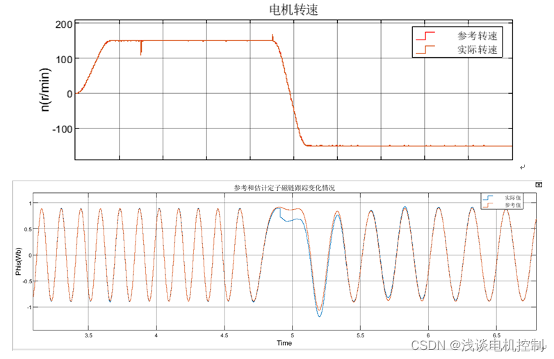 异步电机电压型磁链观测器改进-LPF串联HPF+基于时间向量分析的稳态补偿的改进策略